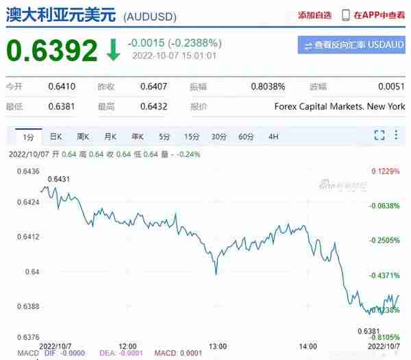 澳航官宣恢复中转香港航班, 边境开放接近,澳元大跌, 汇率跌破4.55