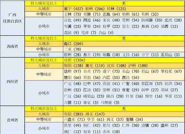 海南省城市规模划定：1个大城市，1个中等城市，7个小城市