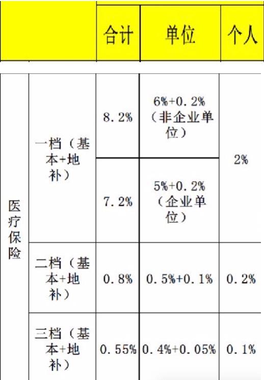 每个月社保交的钱都去哪了？一文读懂关于社保个人账户那些事