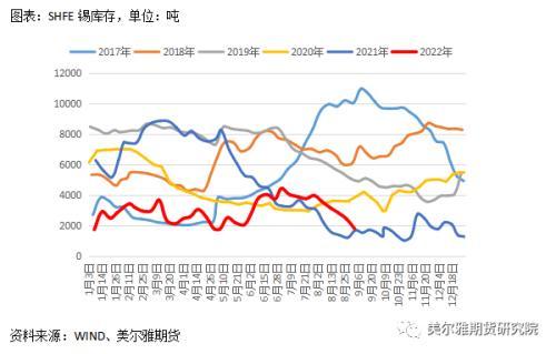 锡：内外库存分化明显，弱消费阴云笼罩