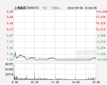 快讯：上港集团跌停 报于7.26元