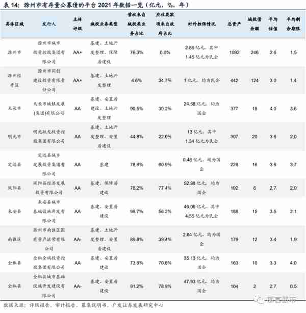 安徽143家城投平台详尽数据挖掘