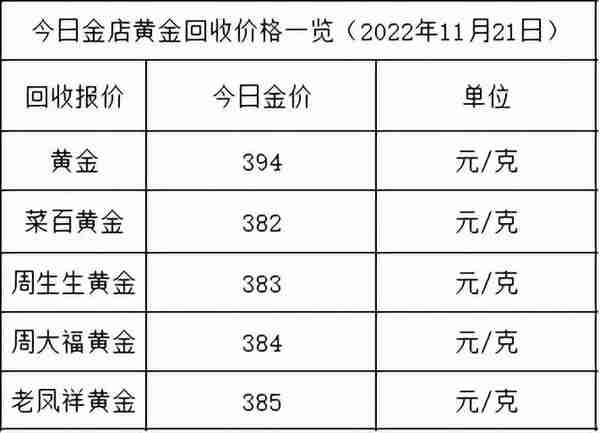 金价跌了！2022年11月21日各大金店黄金价格多少钱一克？