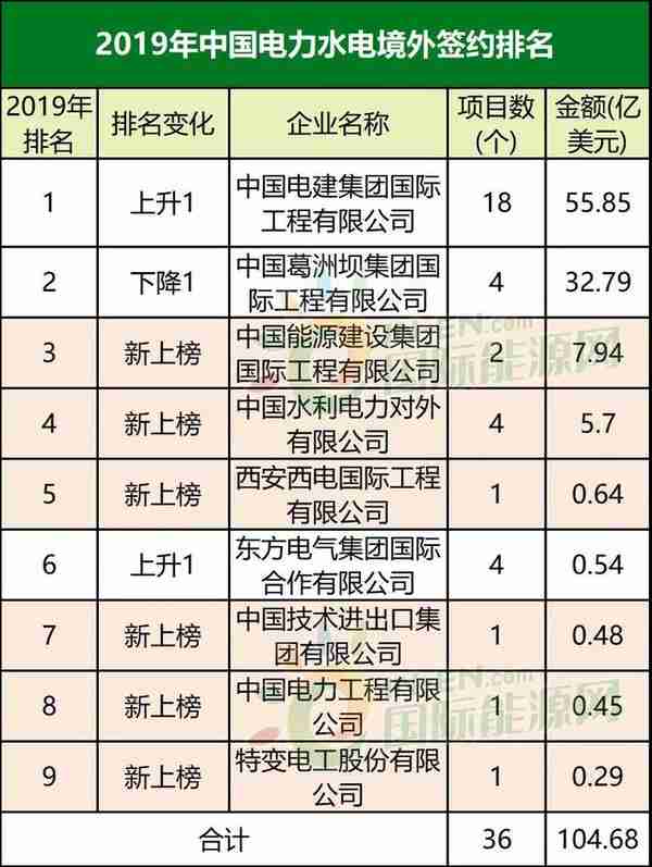 472亿美元！中电建、特变等36企海外签约排行榜！（内附全名单）