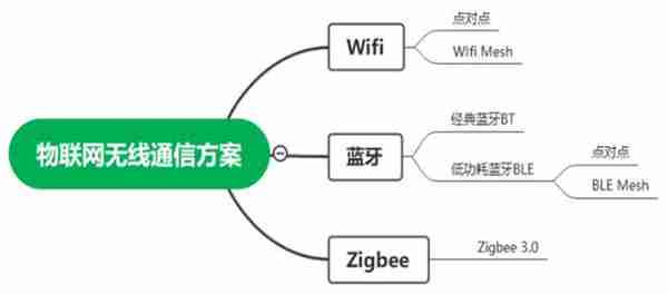 常见无线通信（数据）传输方式及技术