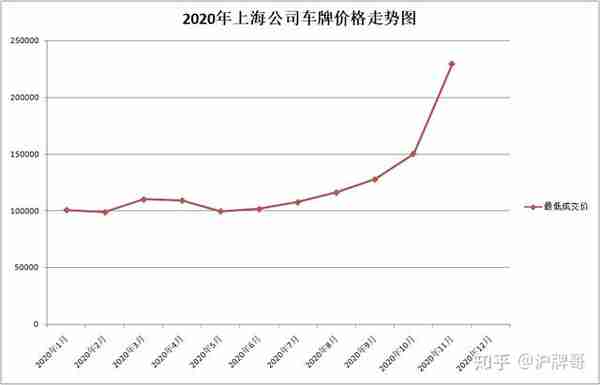 12月上海公牌价格(12月份上海公牌价格)