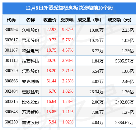 外贸受益概念板块12月8日涨0.23%，久祺股份领涨，北向资金增持4.75亿元