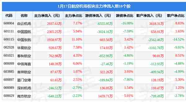 航空机场板块1月17日跌0.29%，深圳机场领跌，主力资金净流出2495.22万元