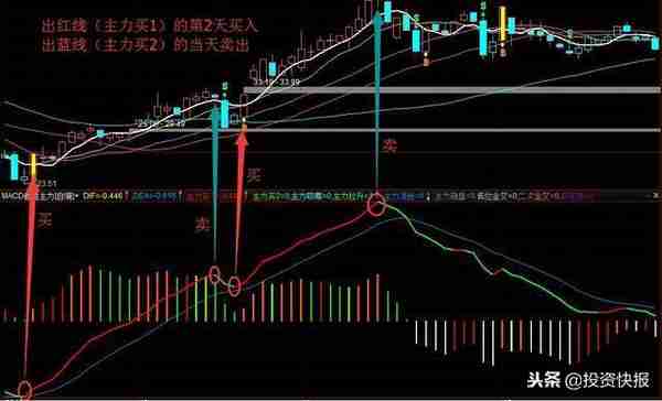 超强“MACD看透主力”，让你一眼看穿主力动向！附指标公式源码