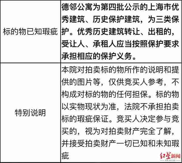 上海“活化石”地标德邻公寓正式开拍：起拍价5.61亿元，暂无人出价