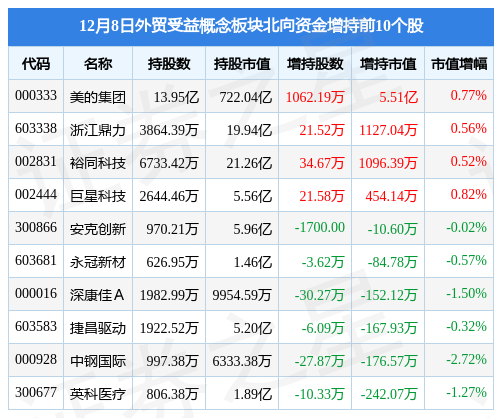 外贸受益概念板块12月8日涨0.23%，久祺股份领涨，北向资金增持4.75亿元