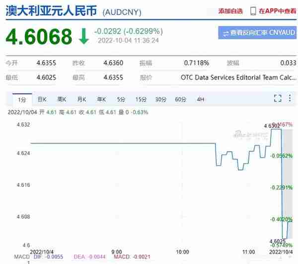 澳航官宣恢复中转香港航班, 边境开放接近,澳元大跌, 汇率跌破4.55