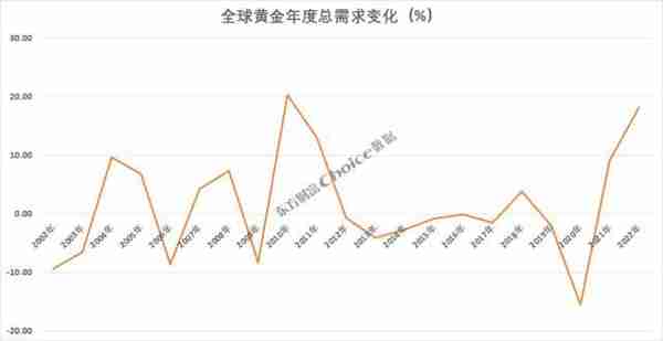 黄金大涨超8%，还能上涨？复盘黄金三轮大牛市