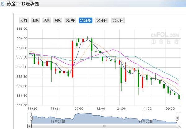上海黄金价格走势图：危险！今日上海黄金TD开盘跌0.64%跌幅还在扩大 白银T+D跌0.29%