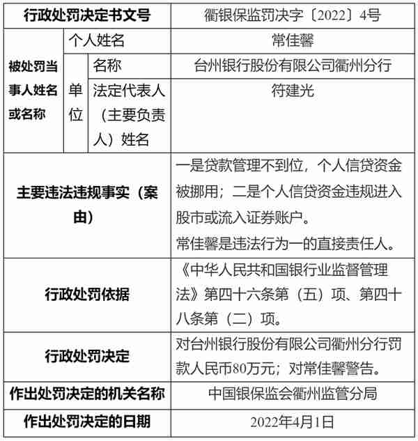 台州银行连收罚单 总行及三家分行近一月共被罚没482万