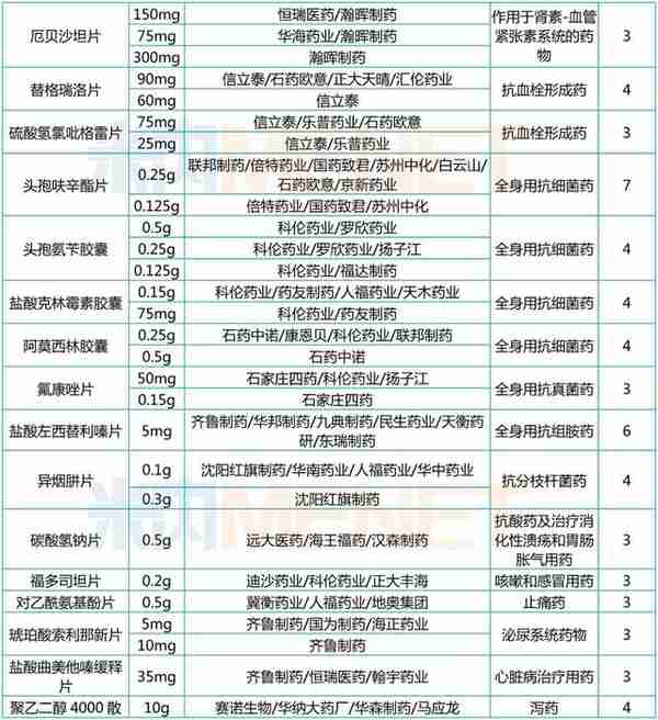 这31个品种，一致性评价满3家