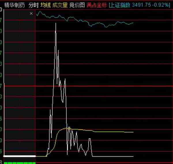 20多亿抄底被埋！九安医疗冲高回落，发生了什么？