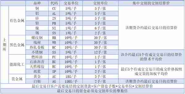 一文读懂期货交割（附各品种仓单有效期）