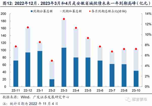 安徽143家城投平台详尽数据挖掘