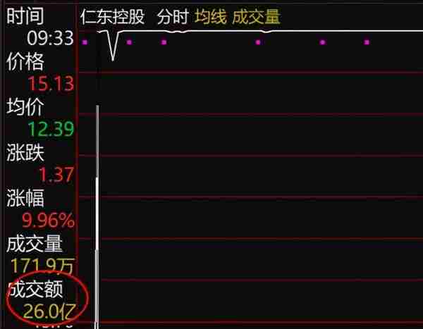 疯狂！"撬板王"出动？仁东控股上演"地天板"，竟有网友"神预测"！大单卖小单买，又是散户接盘？