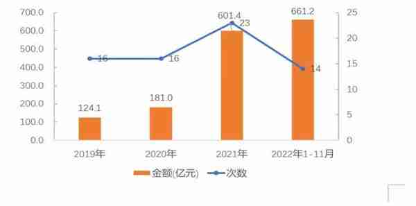 2022年中国文化产业投融资市场报告发布