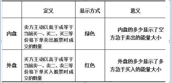 “内盘外盘”怎么看？终于有炒股不亏高手讲透了，一文道尽“内盘外盘”最大的秘密，堪称绝技