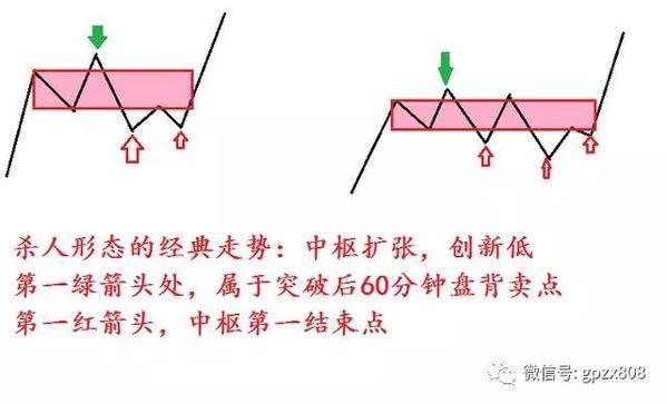 股票K线中枢应用详解 看到赚到