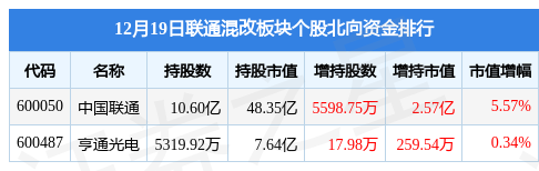联通混改板块12月19日跌2.4%，中国联通领跌，北向资金增持2.6亿元