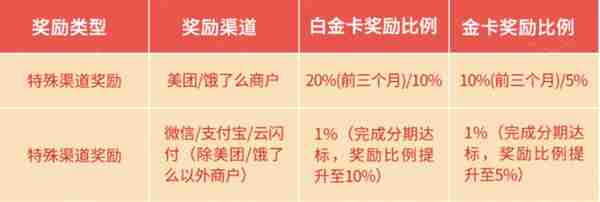 收藏细品 | 2023年度信用卡申请指南——商业银行篇