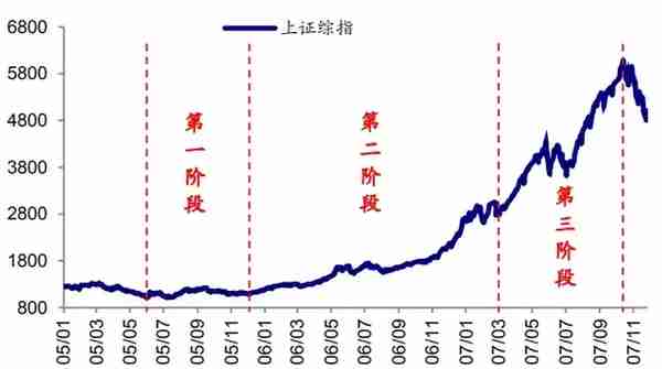 中国股市一共出现过几次牛市？分别是哪一年？