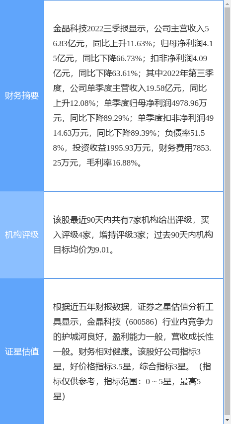 金晶科技涨6.22%，天风证券一个月前给出“买入”评级，目标价12.60元