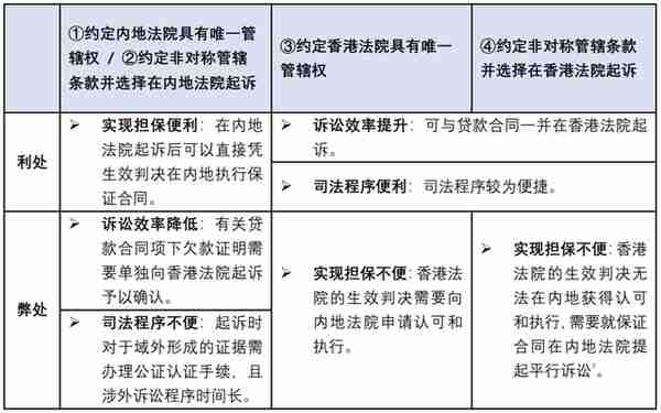 解析跨境融资交易中的非对称管辖条款