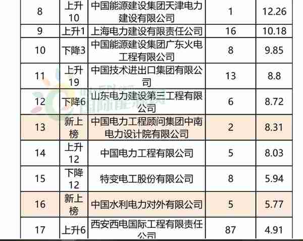 472亿美元！中电建、特变等36企海外签约排行榜！（内附全名单）