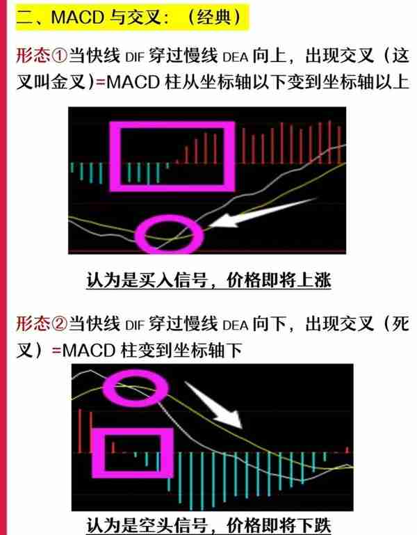 期货技术分析之MACD