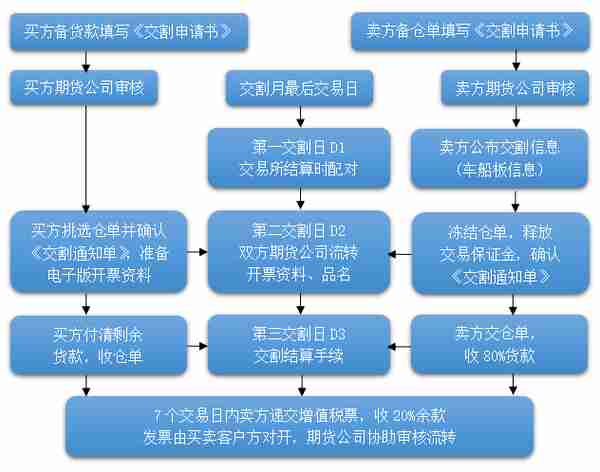 一文读懂期货交割（附各品种仓单有效期）