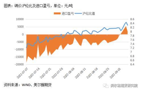 锡：内外库存分化明显，弱消费阴云笼罩