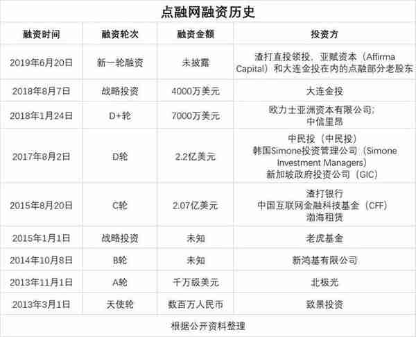 融资50亿到帐12亿，三场宫斗大戏，网红P2P点融的六年之痒