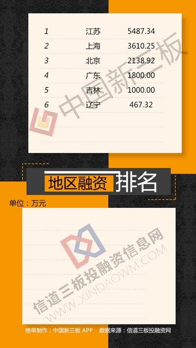 新三板融资排行榜：普瑾特募资3600万用于项目建设