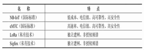 常见无线通信（数据）传输方式及技术