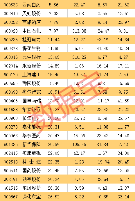 低估值高股息核心资产股票名单，竟有逆市下跌股，几十家机构推荐