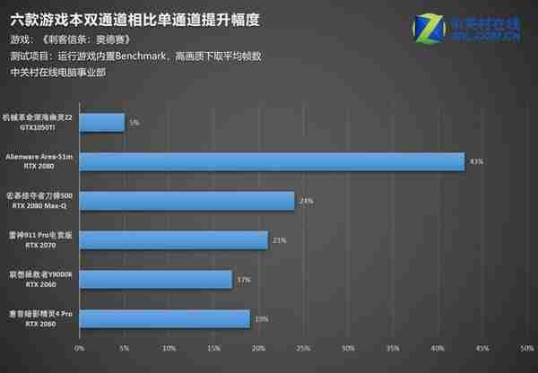 为何单双通道内存影响图灵显卡的游戏表现？