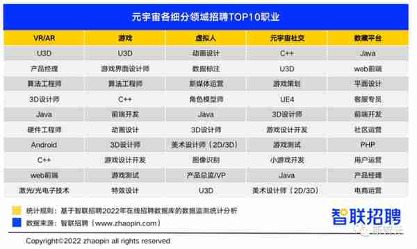 元宇宙这么能赚？平均月薪1.8万，深度学习月薪3万位居榜首