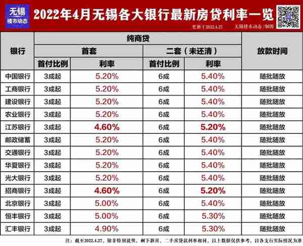 首套4.6%！二套5.2%！刚刚无锡房贷利率再次下降