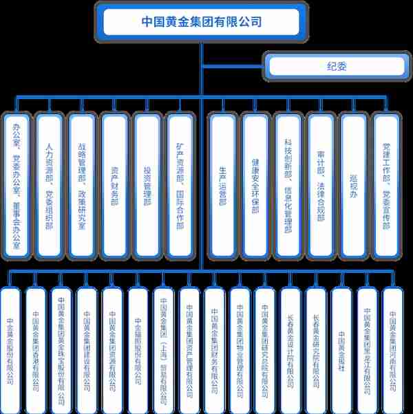 国务院国资委央企名录第90位——中国黄金