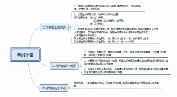 用友【T3】暂估业务处理的三种方式详解