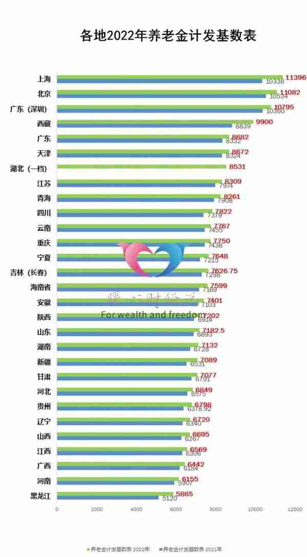 深圳市计发基数10795元，按100%缴费就能领这么多养老金吗？