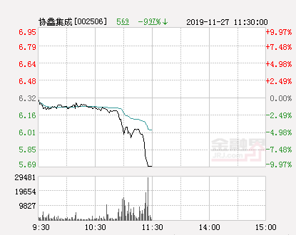 快讯：协鑫集成跌停 报于5.69元