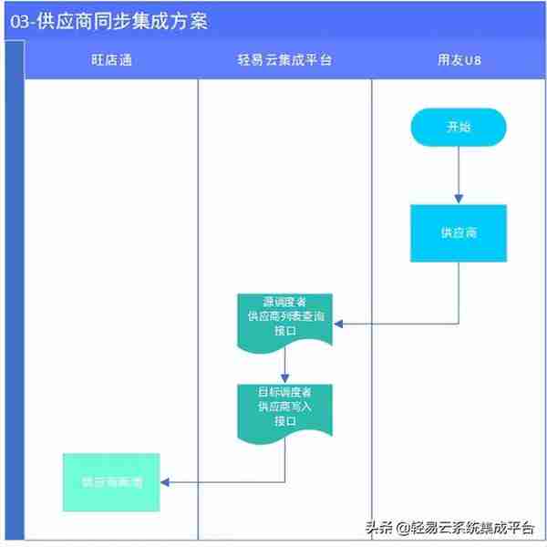 旺店通与用友U8集成解决方案