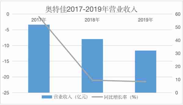 奥特佳遭深交所十六连环索问 营收与净利“背道而驰”的秘密