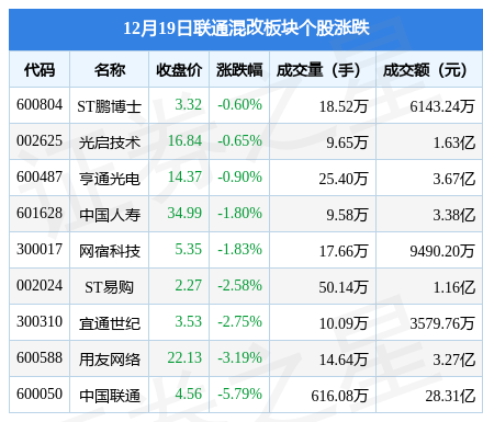 联通混改板块12月19日跌2.4%，中国联通领跌，北向资金增持2.6亿元